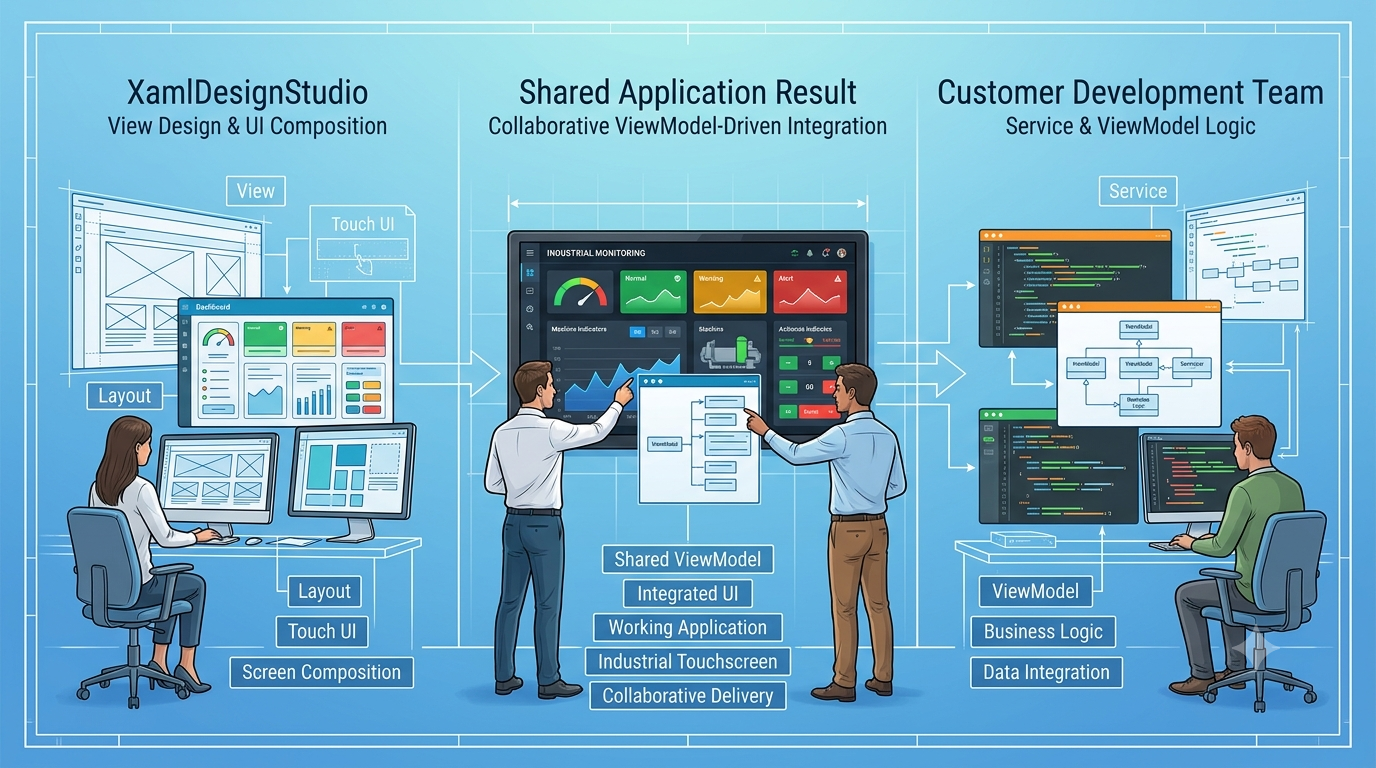 Blueprint-style collaboration overview showing XamlDesignStudio, the customer development team, and their shared industrial touchscreen application result
